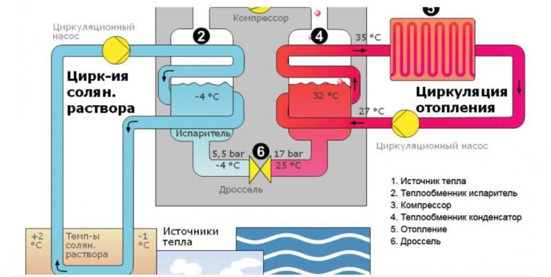 Экологичное отопление дома: система геотермального теплового насоса