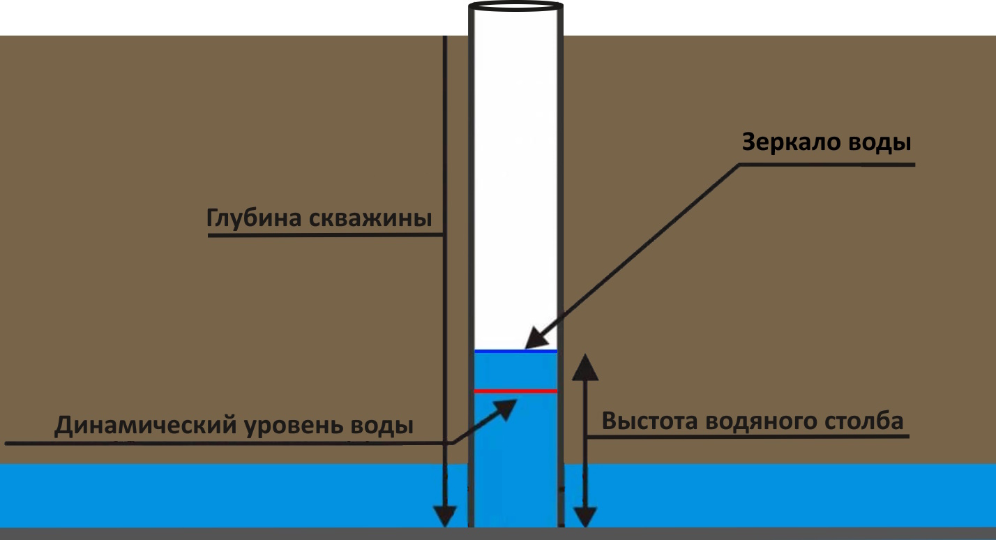 На какую глубину опускать насос в скважину? На какую глубину опускать насос в скважину?